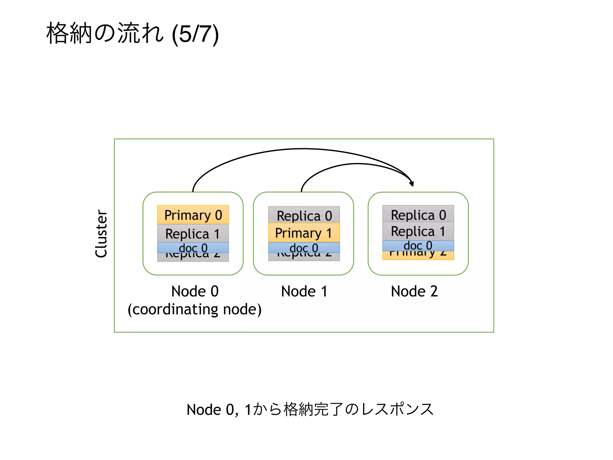 Cluster
Node 0
(coordinating node)
Node 1 Node 2
格納の流れ (5/7)
Primary 0
Replica 1
Replica 2
Node 0, 1から格納完了のレスポンス
Replica 0
Primary 1
Replica 2
Replica 0
Replica 1
Primary 2doc 0doc 0doc 0
 
