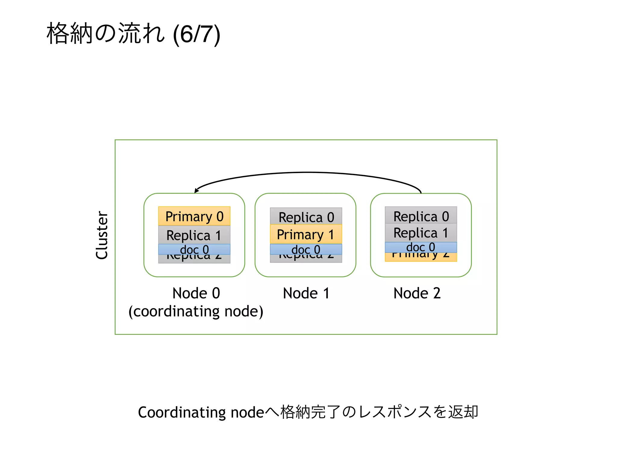 Cluster
Node 0
(coordinating node)
Node 1 Node 2
格納の流れ (6/7)
Primary 0
Replica 1
Replica 2
Coordinating nodeへ格納完了のレスポンスを返却
Replica 0
Primary 1
Replica 2
Replica 0
Replica 1
Primary 2doc 0doc 0doc 0
 