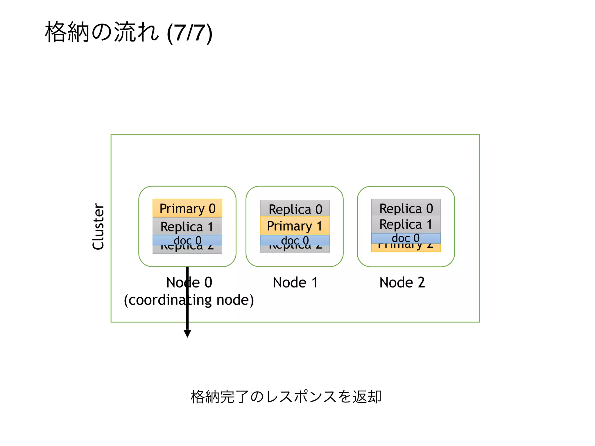 Cluster
Node 0
(coordinating node)
Node 1 Node 2
格納の流れ (7/7)
Primary 0
Replica 1
Replica 2
格納完了のレスポンスを返却
Replica 0
Primary 1
Replica 2
Replica 0
Replica 1
Primary 2doc 0doc 0doc 0
 