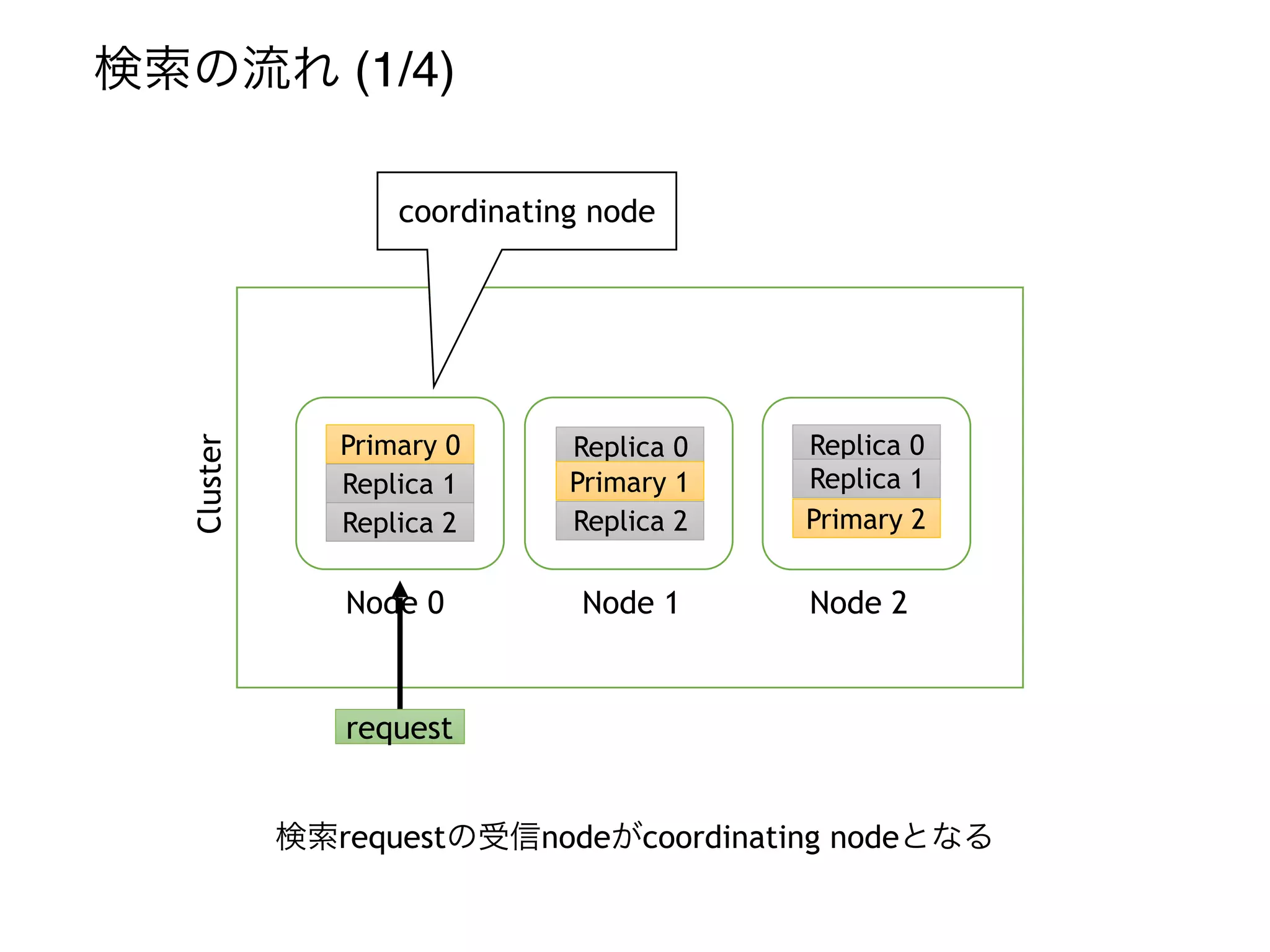 検索の流れ (1/4)
Replica 0
Primary 1
Replica 2
Primary 0
Replica 1
Replica 2
Replica 0
Replica 1
Primary 2
検索requestの受信nodeがcoordinating nodeとなる
Node 0 Node 1 Node 2
coordinating nodeCluster
request
 