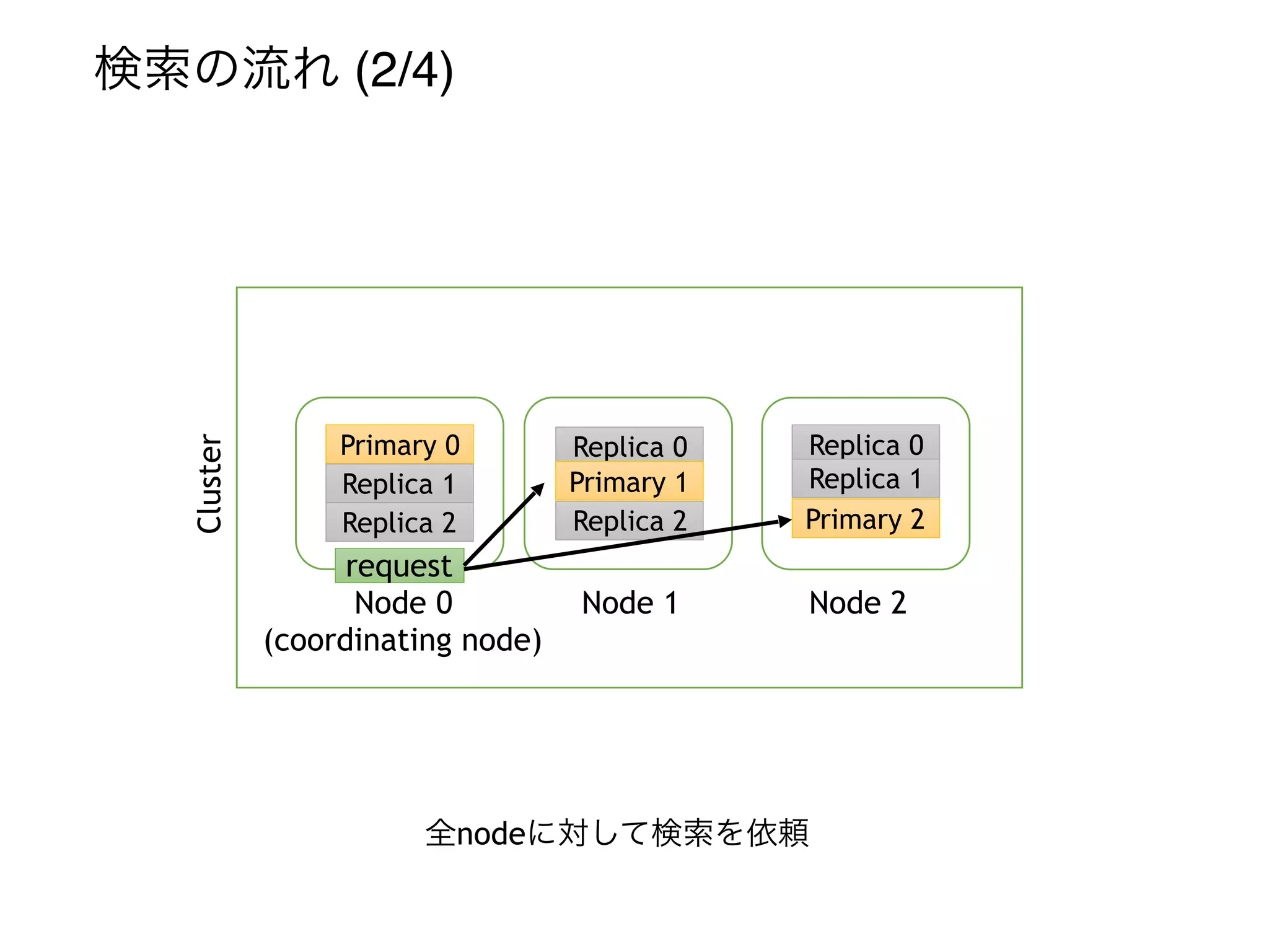 Cluster
Node 0
(coordinating node)
Node 1 Node 2
検索の流れ (2/4)
request
Primary 0
Replica 1
Replica 2
全nodeに対して検索を依頼
Replica 0
Primary 1
Replica 2
Replica 0
Replica 1
Primary 2
 