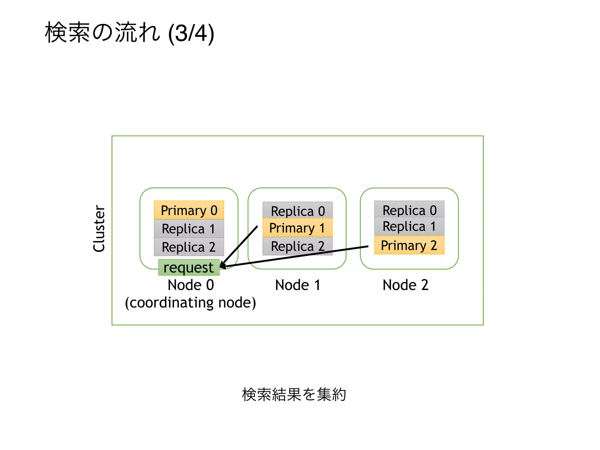 Replica 0
Primary 1
Replica 2
Replica 0
Replica 1
Primary 2
Cluster
Node 0
(coordinating node)
Node 1 Node 2
検索の流れ (3/4)
request
Primary 0
Replica 1
Replica 2
検索結果を集約
 