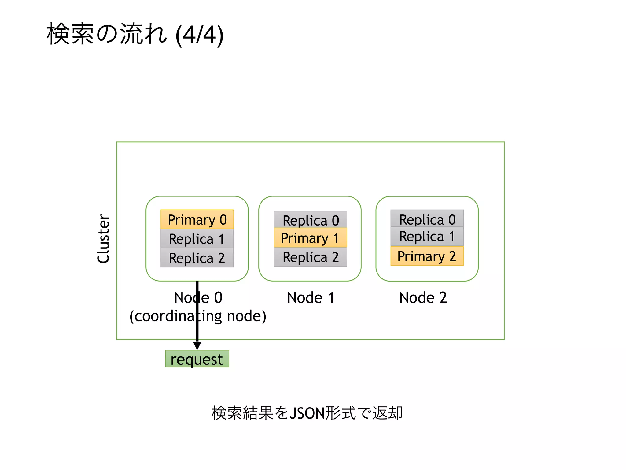 Node 0
(coordinating node)
Replica 0
Primary 1
Replica 2
Replica 0
Replica 1
Primary 2
Cluster
検索の流れ (4/4)
request
Primary 0
Replica 1
Replica 2
検索結果をJSON形式で返却
Node 1 Node 2
 