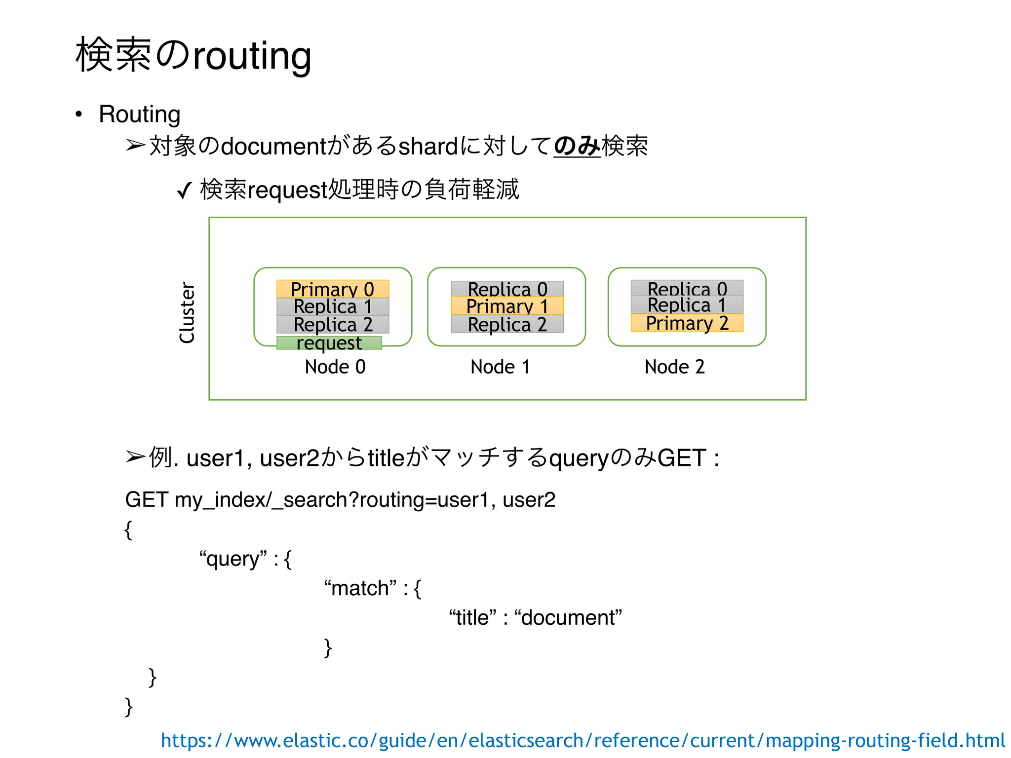 検索のrouting
• Routing
➢対象のdocumentがあるshardに対してのみ検索
✓ 検索request処理時の負荷軽減
➢例. user1, user2からtitleがマッチするqueryのみGET :
GET my_index/_search?routing=user1, user2
{
“query” : {
“match” : {
“title” : “document”
}
}
}
Cluster
Node 0 Node 1 Node 2
request
Primary 0
Replica 1
Replica 2
Replica 0
Primary 1
Replica 2
Replica 0
Replica 1
Primary 2
https://www.elastic.co/guide/en/elasticsearch/reference/current/mapping-routing-field.html
 