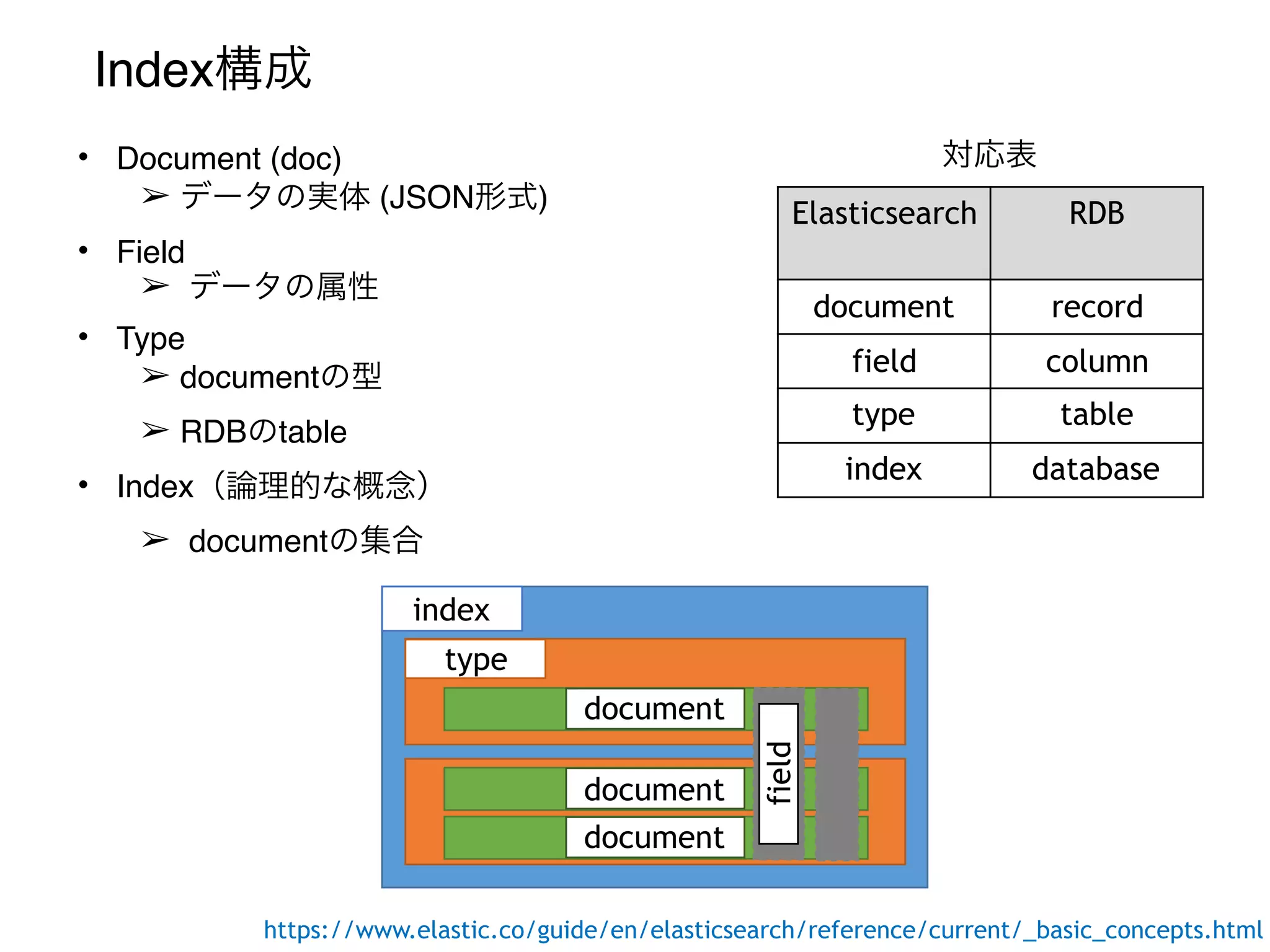 Index構成
index
type
document
document
document
Elasticsearch RDB
document record
field column
type table
index database
field
• Document (doc)
➢ データの実体 (JSON形式)
• Field
➢ データの属性
• Type
➢ documentの型
➢ RDBのtable
• Index（論理的な概念）
➢ documentの集合
https://www.elastic.co/guide/en/elasticsearch/reference/current/_basic_concepts.html
対応表
 