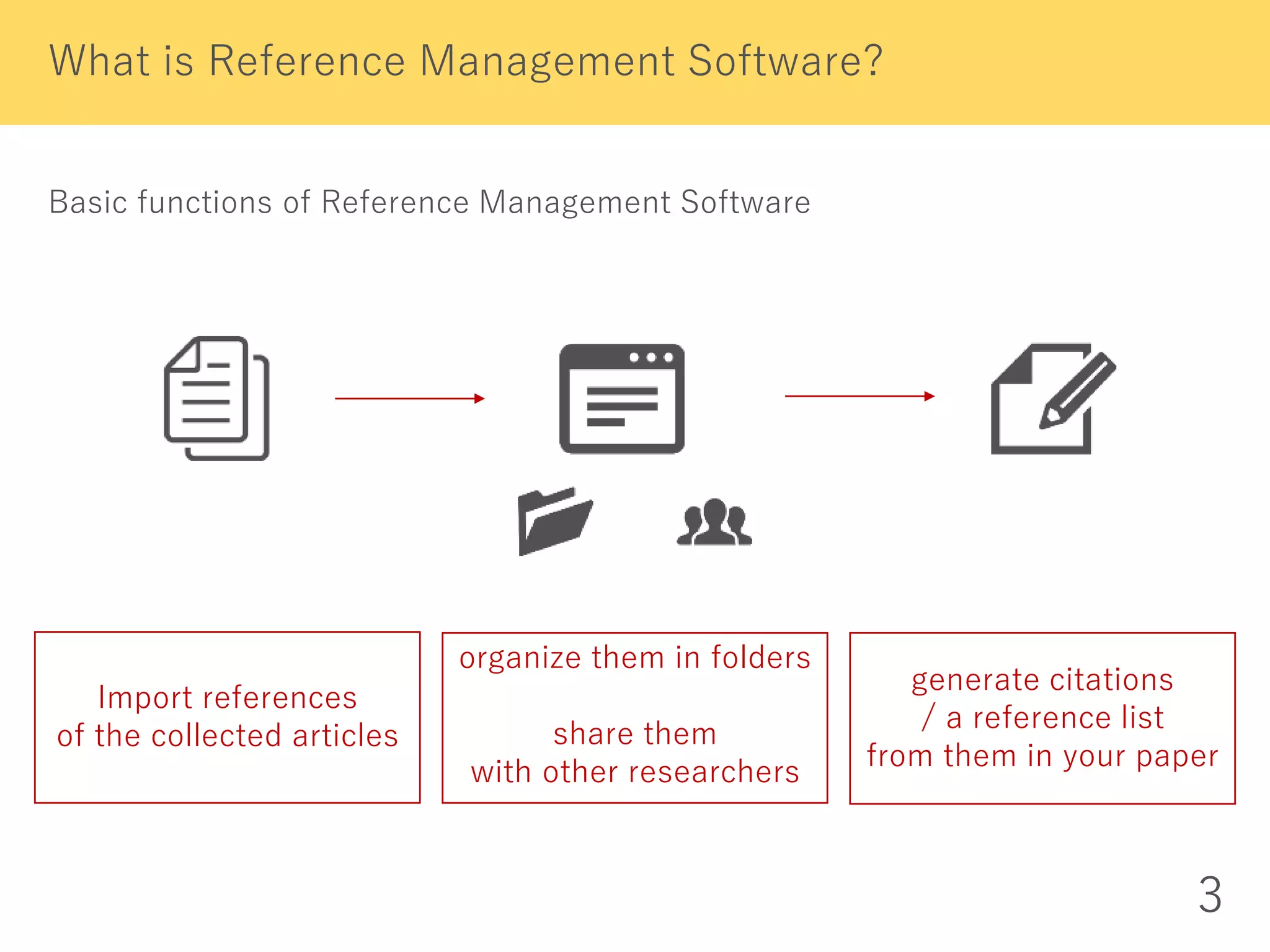 Basic functions of Reference Management Software
What is Reference Management Software?
3
Import references
of the collected articles
organize them in folders
share them
with other researchers
generate citations
/ a reference list
from them in your paper
 