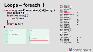 Loops – foreach II
static long loopForeachArray(int[] array) {
long result = 0;
for(int v : array) {
result += v;
}
return result;
}
00: lconst_0
01: lstore_1
02: aload_0
03: dup
04: astore 6
06: arraylength
07: istore 5
09: iconst_0
10: istore 4
12: goto 29
15: aload 6
17: iload 4
19: iaload
20: istore_3
21: lload_1
22: iload_3
23: i2l
24: ladd
25: lstore_1
26: iinc 4, 1
29: iload 4
31: iload 5
33: if_icmplt 15
0 array 4 -
1 0 (result) 5 -
2 - 6 array
3 - 7 -
 
