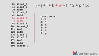 0: iload_2
1: iload_1
2: iadd
3: iload_3
4: iadd
5: iload 4
7: iadd
8: iload 5
10: iconst_2
11: imul
12: iadd
13: iload 6
15: iload 6
17: imul
18: iadd
19: istore_2
j = j + i + k + w + h * 2 + p * p;
Local vars
1: i
2: j
3: k
4: w
5: h
6: p
 