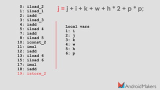 0: iload_2
1: iload_1
2: iadd
3: iload_3
4: iadd
5: iload 4
7: iadd
8: iload 5
10: iconst_2
11: imul
12: iadd
13: iload 6
15: iload 6
17: imul
18: iadd
19: istore_2
j = j + i + k + w + h * 2 + p * p;
Local vars
1: i
2: j
3: k
4: w
5: h
6: p
 