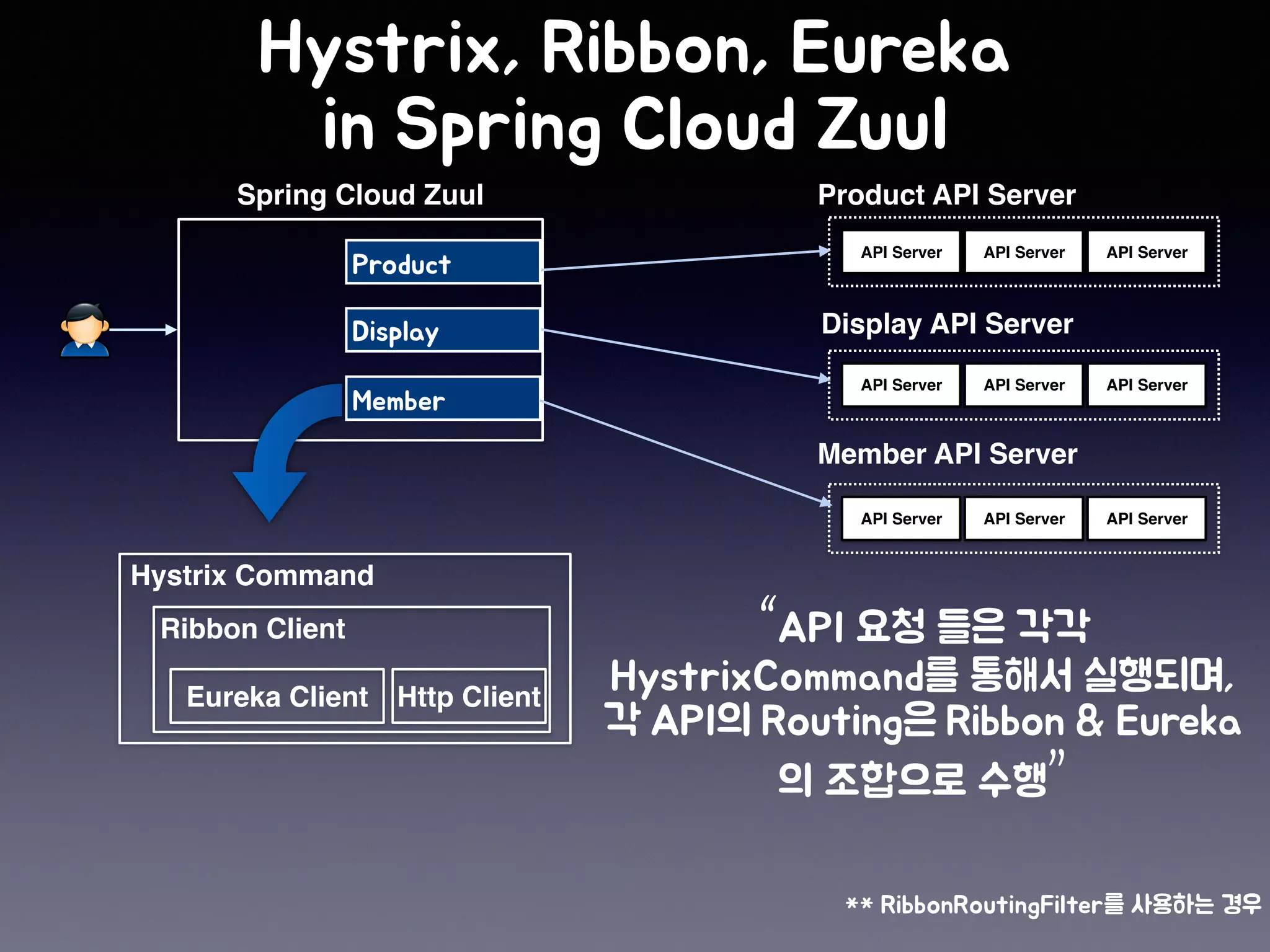 API Server API Server API Server
API Server API Server API Server
Spring Cloud Zuul
API Server API Server API Server
Product API Server
Display API Server
Member API Server
Hystrix Command
Ribbon Client
Eureka Client Http Client
“
”
 
