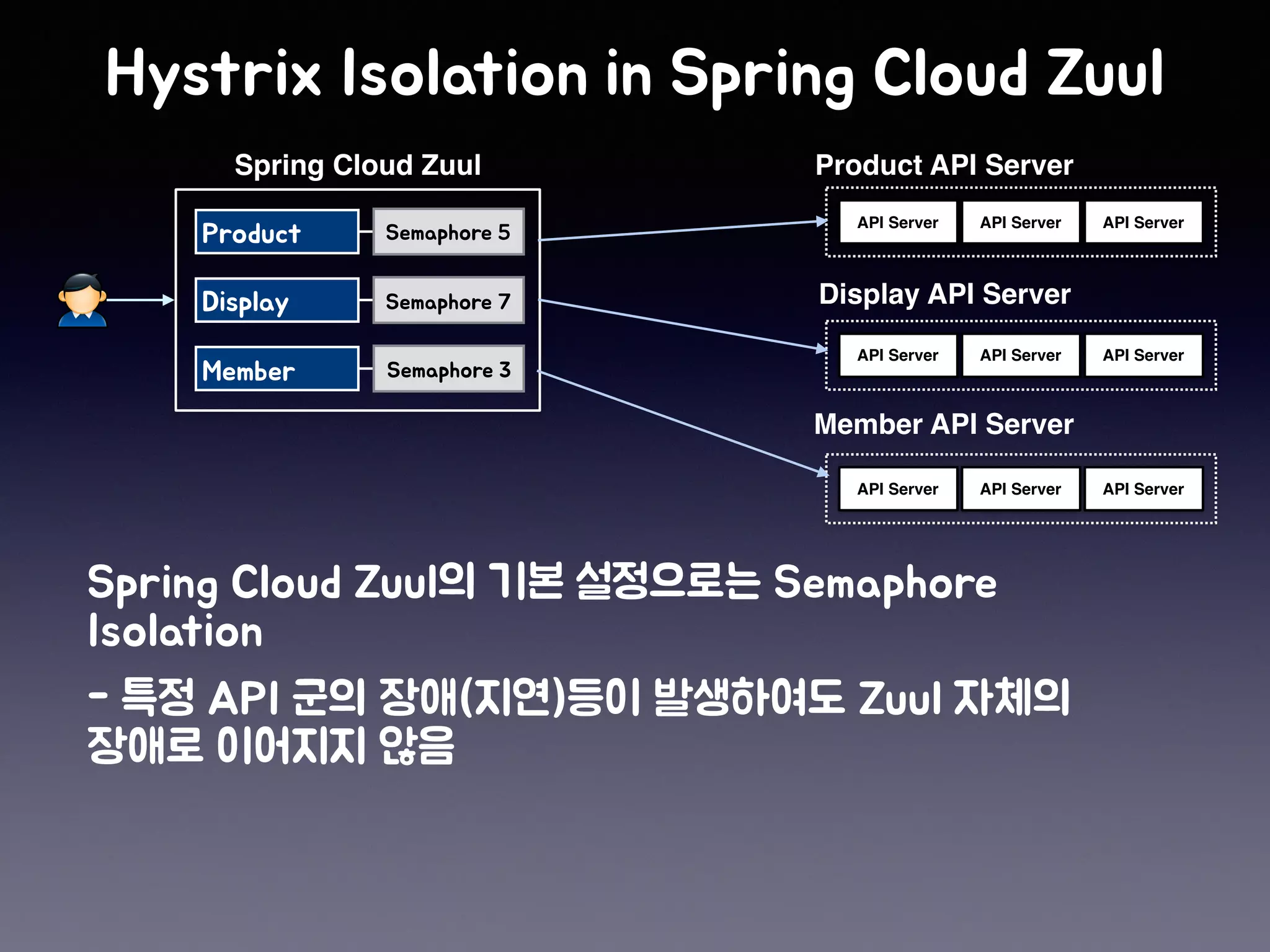 API Server API Server API Server
API Server API Server API Server
Spring Cloud Zuul
API Server API Server API Server
Product API Server
Display API Server
Member API Server
 