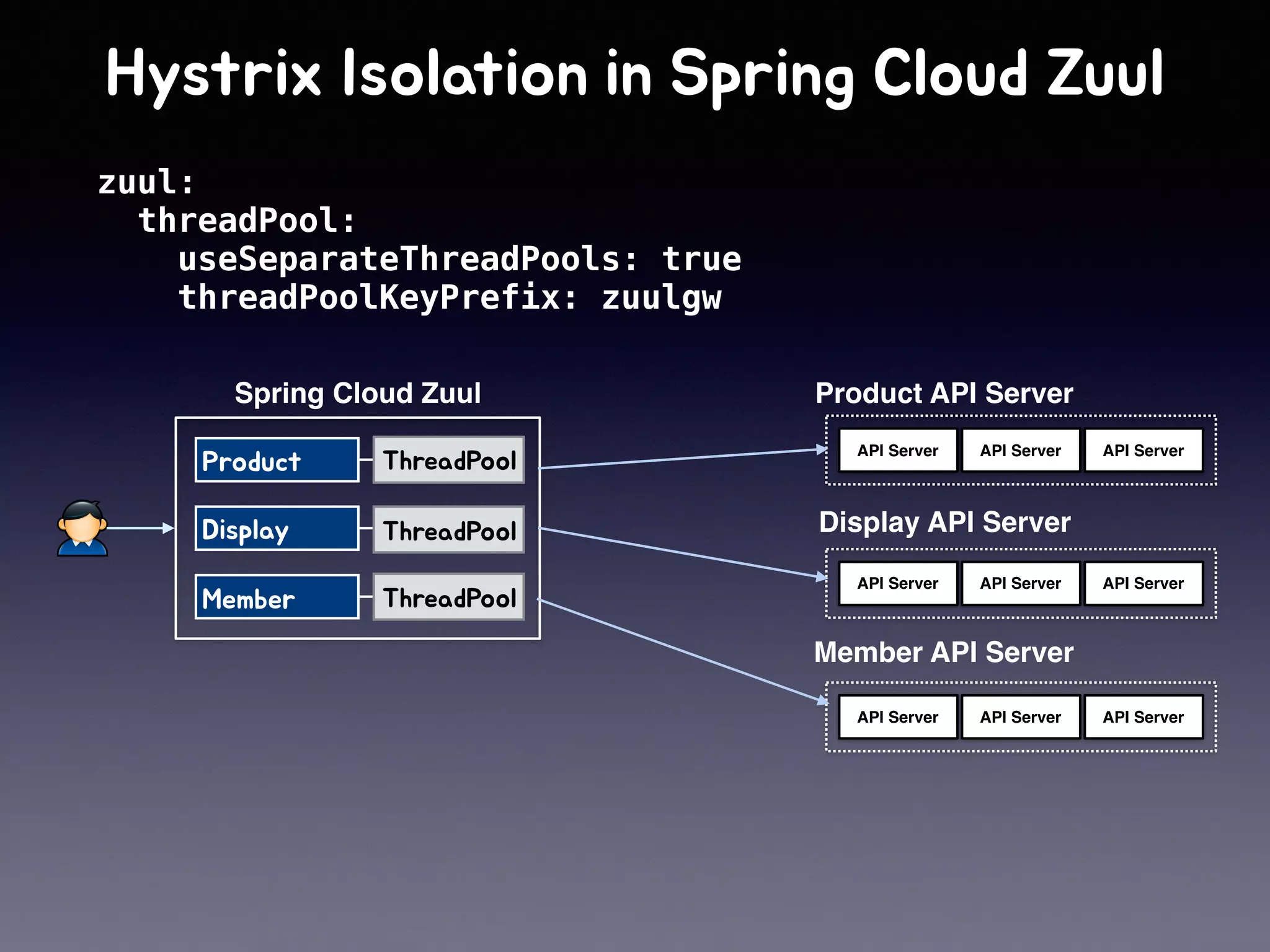 API Server API Server API Server
API Server API Server API Server
Spring Cloud Zuul
API Server API Server API Server
Product API Server
Display API Server
Member API Server
zuul:
threadPool:
useSeparateThreadPools: true
threadPoolKeyPrefix: zuulgw
 
