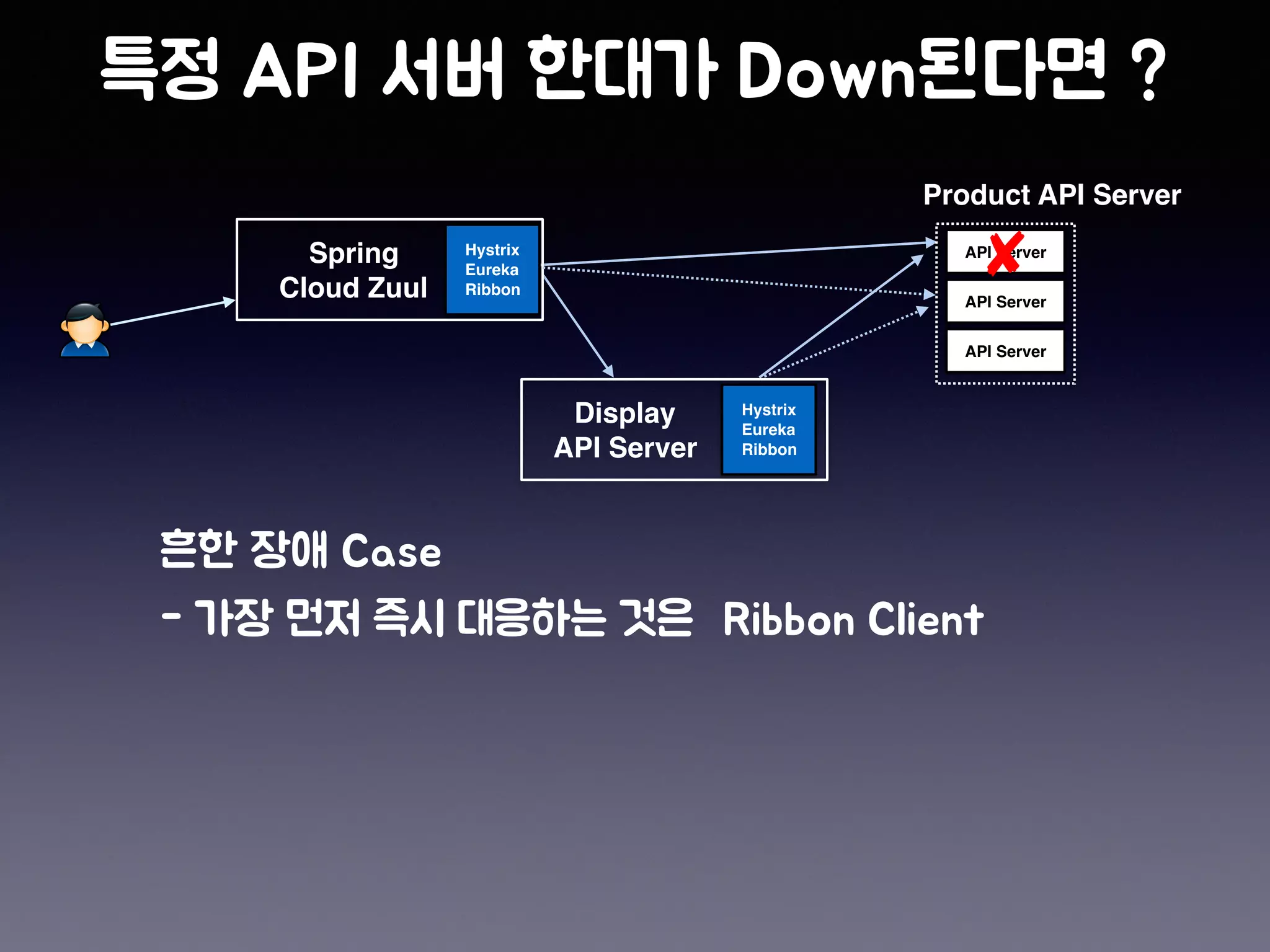 API Server
API Server
API Server
Spring
Cloud Zuul
Product API Server
Display
API Server
Hystrix
Eureka
Ribbon
Hystrix
Eureka
Ribbon
 