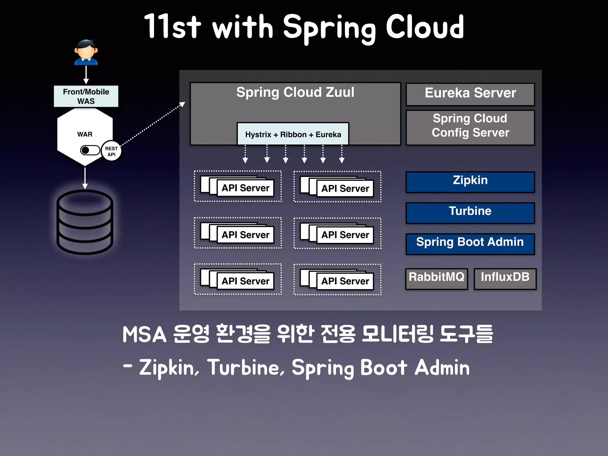 API ServerAPI ServerAPI Server
WAR
Front/Mobile
WAS
REST 
API
Spring Cloud Zuul
API ServerAPI ServerAPI Server
API ServerAPI ServerAPI Server
API ServerAPI ServerAPI ServerAPI ServerAPI ServerAPI Server
Eureka Server
API ServerAPI ServerAPI Server
Hystrix + Ribbon + Eureka
Spring Cloud
Config Server
Zipkin
Turbine
Spring Boot Admin
RabbitMQ InfluxDB
 
