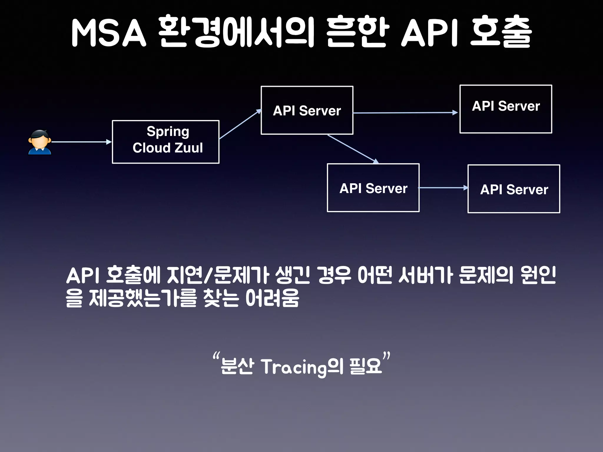 Spring
Cloud Zuul
API Server
API Server
API Server
API Server
“ ”
 