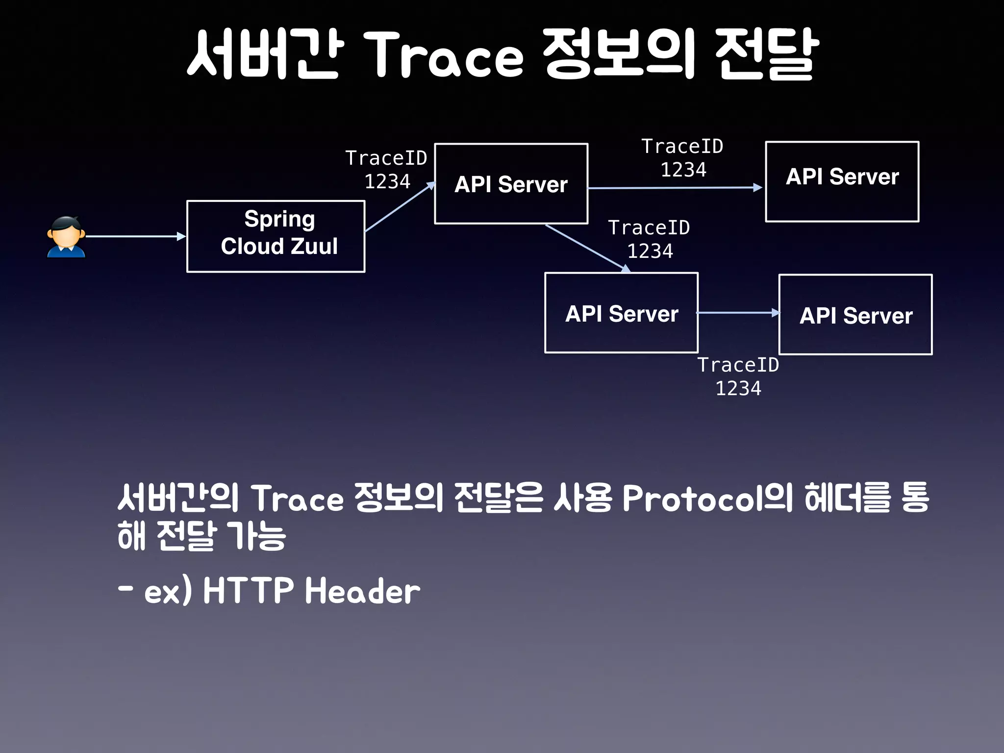 Spring
Cloud Zuul
API Server
API Server
API Server
API Server
TraceID
1234
TraceID
1234
TraceID
1234
TraceID
1234
 