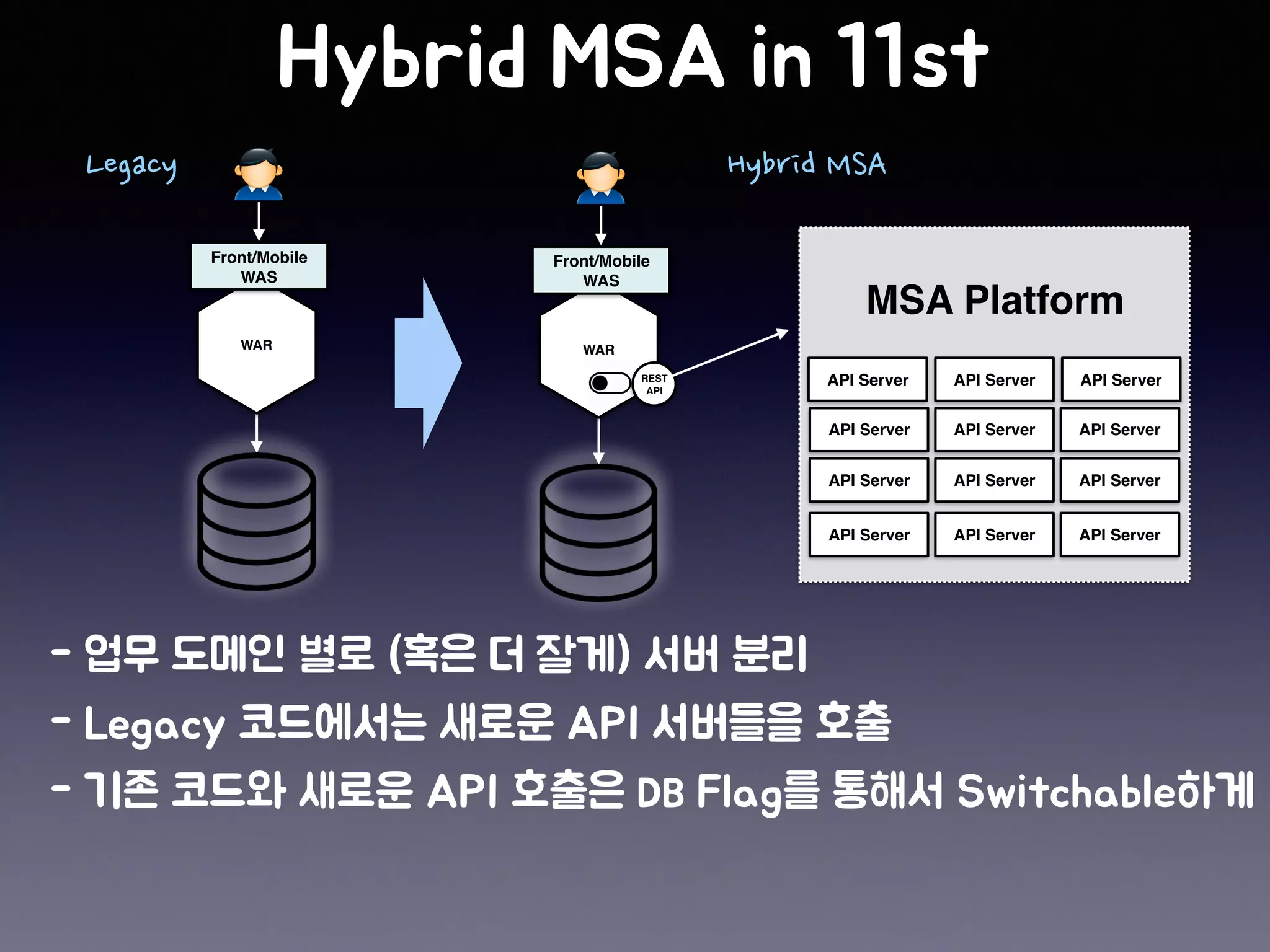WAR
Front/Mobile
WAS
Legacy
WAR
Front/Mobile
WAS
Hybrid MSA
REST 
API
MSA Platform
API Server API Server API Server
API Server API Server API Server
API Server API Server API Server
API Server API Server API Server
 