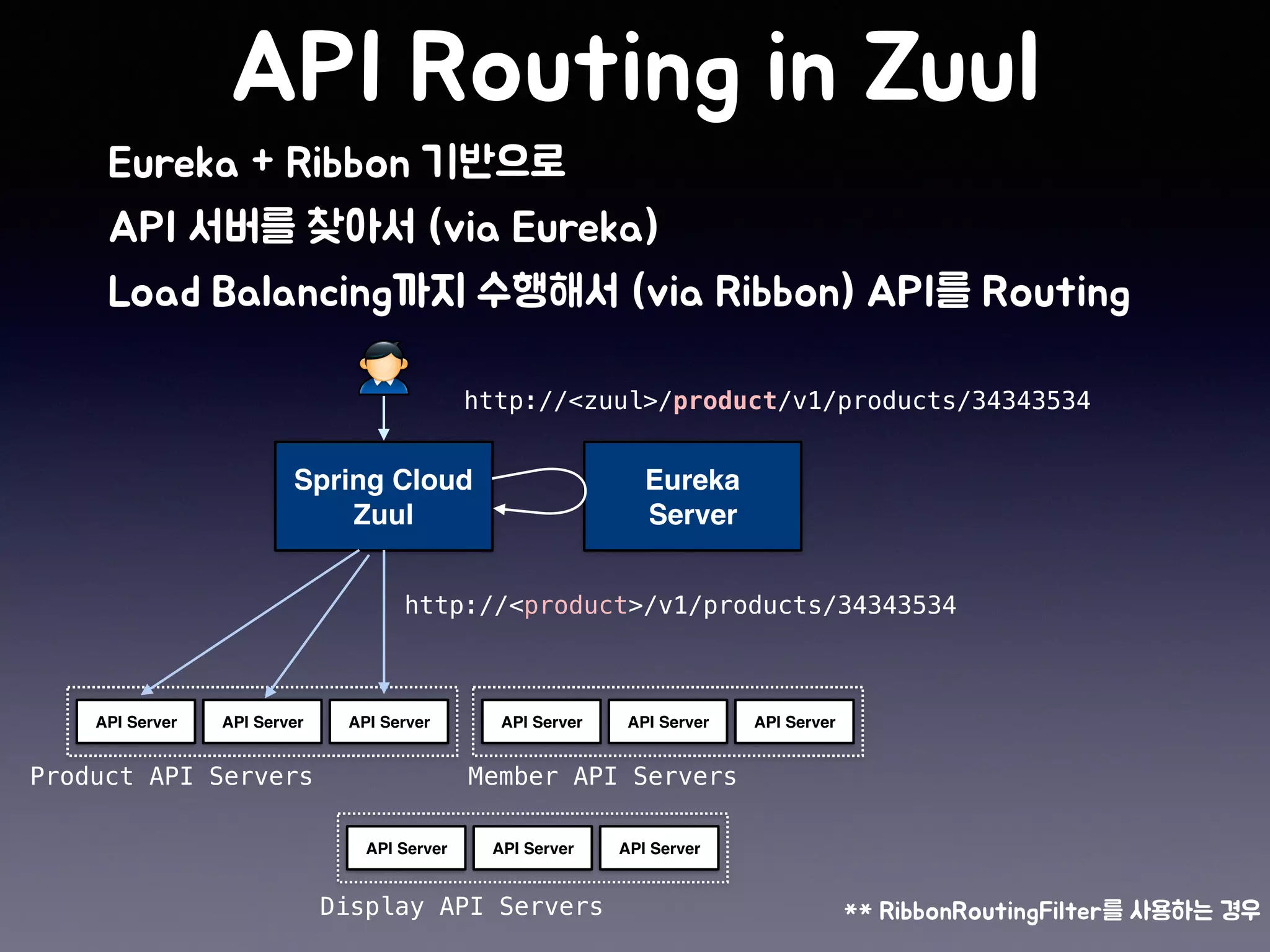 Spring Cloud
Zuul
http://<zuul>/product/v1/products/34343534
API Server API Server API Server API Server API Server API Server
API Server API Server API Server
http://<product>/v1/products/34343534
Product API Servers Member API Servers
Display API Servers
Eureka
Server
 
