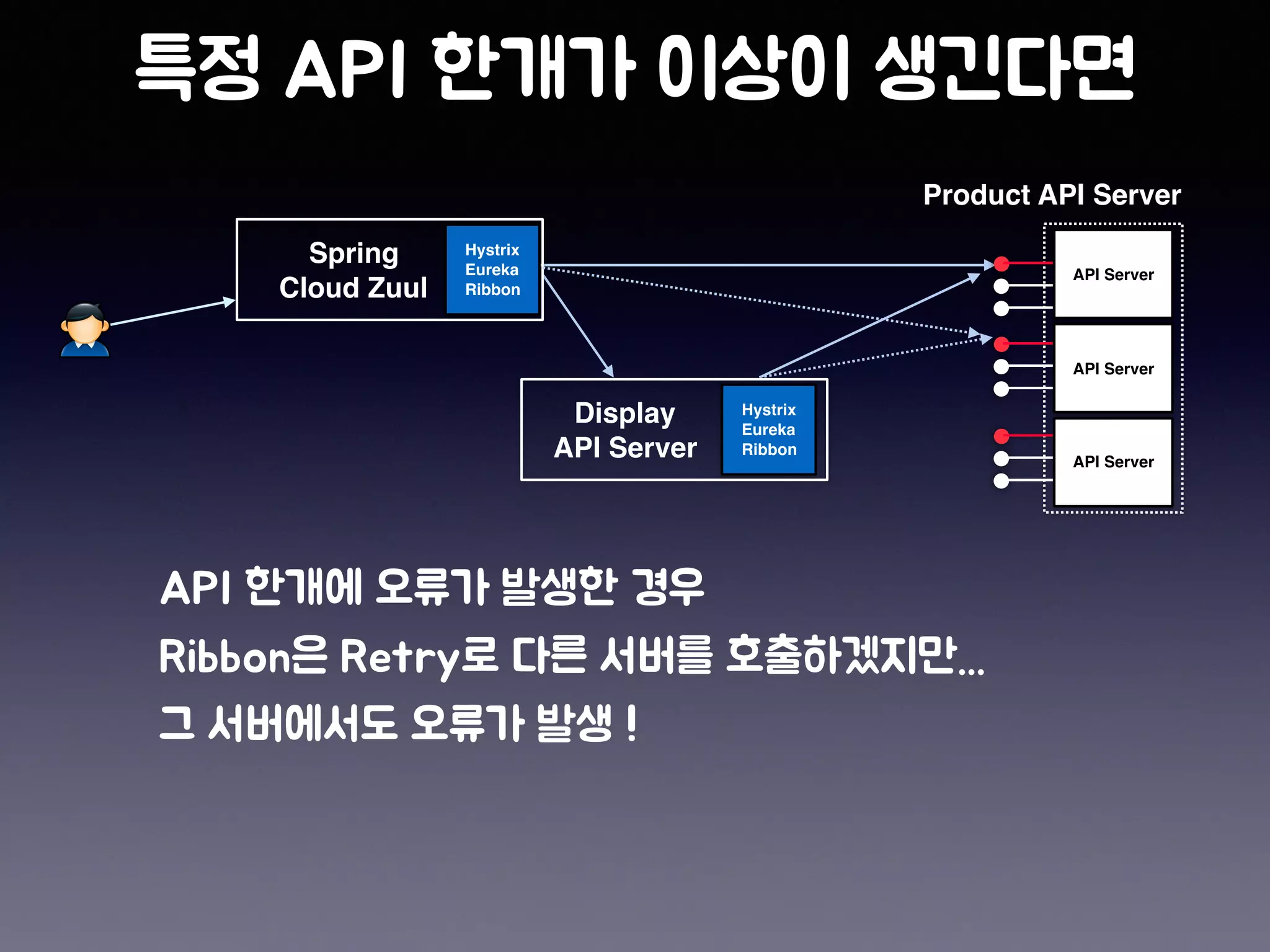 Spring
Cloud Zuul
Product API Server
Display
API Server
Hystrix
Eureka
Ribbon
Hystrix
Eureka
Ribbon
API Server
API Server
API Server
 