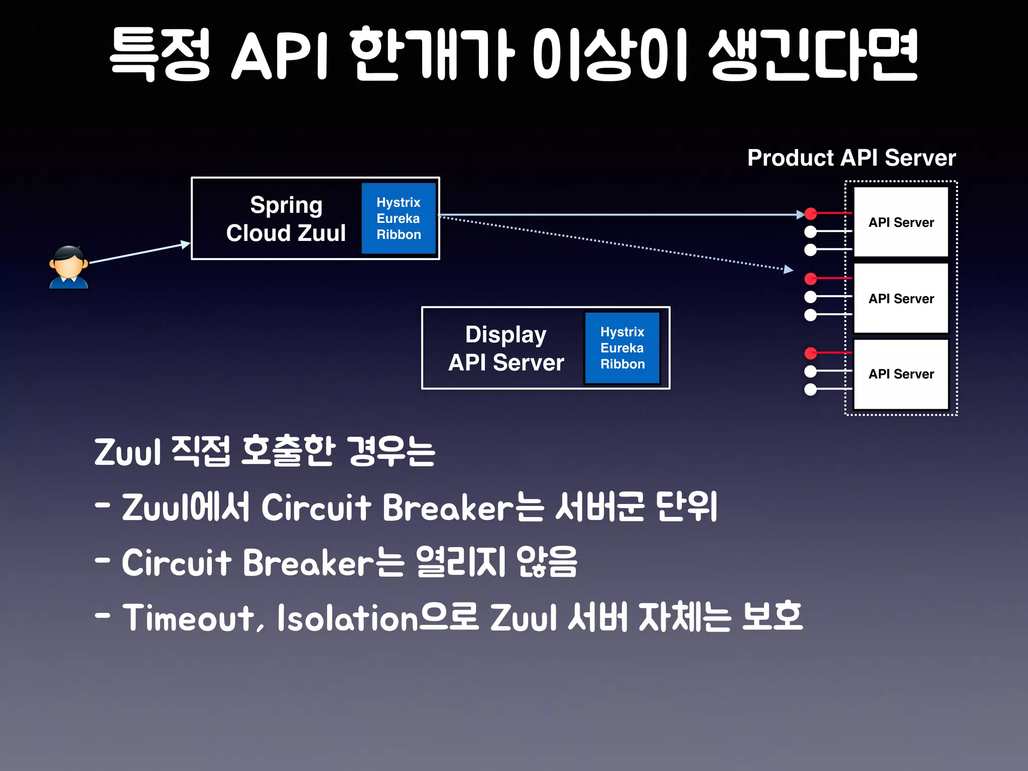 Spring
Cloud Zuul
Product API Server
Display
API Server
Hystrix
Eureka
Ribbon
Hystrix
Eureka
Ribbon
API Server
API Server
API Server
 