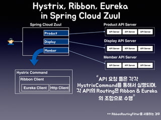 API Server API Server API Server
API Server API Server API Server
Spring Cloud Zuul
API Server API Server API Server
Product API Server
Display API Server
Member API Server
Hystrix Command
Ribbon Client
Eureka Client Http Client
“
”
 