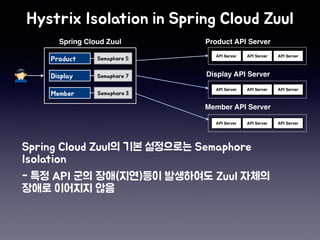 API Server API Server API Server
API Server API Server API Server
Spring Cloud Zuul
API Server API Server API Server
Product API Server
Display API Server
Member API Server
 