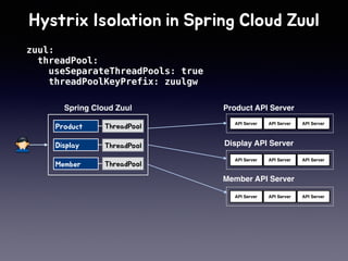 API Server API Server API Server
API Server API Server API Server
Spring Cloud Zuul
API Server API Server API Server
Product API Server
Display API Server
Member API Server
zuul:
threadPool:
useSeparateThreadPools: true
threadPoolKeyPrefix: zuulgw
 