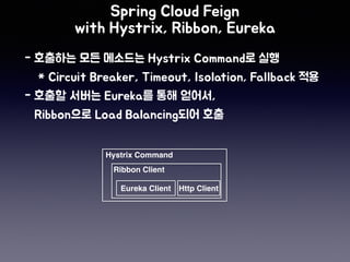 Hystrix Command
Ribbon Client
Eureka Client Http Client
 