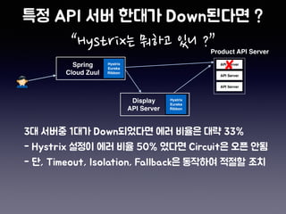 “Hystrix는 뭐하고 있니 ?”
API Server
API Server
API Server
Spring
Cloud Zuul
Product API Server
Display
API Server
Hystrix
Eureka
Ribbon
Hystrix
Eureka
Ribbon
 