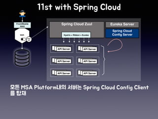API ServerAPI ServerAPI Server
WAR
Front/Mobile
WAS
REST 
API
Spring Cloud Zuul
API ServerAPI ServerAPI Server
API ServerAPI ServerAPI Server
API ServerAPI ServerAPI ServerAPI ServerAPI ServerAPI Server
Eureka Server
API ServerAPI ServerAPI Server
Hystrix + Ribbon + Eureka
Spring Cloud
Config Server
 