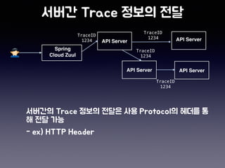 Spring
Cloud Zuul
API Server
API Server
API Server
API Server
TraceID
1234
TraceID
1234
TraceID
1234
TraceID
1234
 