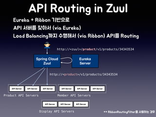 Spring Cloud
Zuul
http://<zuul>/product/v1/products/34343534
API Server API Server API Server API Server API Server API Server
API Server API Server API Server
http://<product>/v1/products/34343534
Product API Servers Member API Servers
Display API Servers
Eureka
Server
 