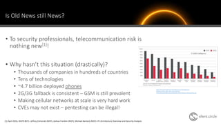 Is Old News still News?
• To security professionals, telecommunication risk is
nothing new[1]!
• Why hasn’t this situation (drastically)?
• Thousands of companies in hundreds of countries
• Tens of technologies
• ~4.7 billion deployed phones
• 2G/3G fallback is consistent – GSM is still prevalent
• Making cellular networks at scale is very hard work
• CVEs may not exist – pentesting can be illegal!
[1] April 2016, NISTR 8071. Jeffrey Cichonski (NIST), Joshua Franklin (NIST), Michael Bartock (NIST) LTE Architecture Overview and Security Analysis
http://theinternetofthings.report/Resources/Whitepapers/
8965b6c5-40e0-448b-950a-a3adc428144b_
The%20Global%20State%20of%202G,%203G,%204G,%20and%205G.pdf
 