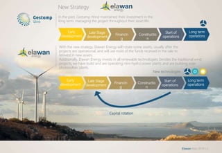 Elawan May 2018 | 3
In the past, Gestamp Wind maintained their investment in the
long term, managing the project throughout their asset life.
With the new strategy, Elawan Energy will rotate some assets, usually after the
projects are operational, and will use most of the funds received in the sale to
reinvest in new assets.
Additionally, Elawan Energy invests in all renewable technologies: besides the traditional wind
projects, we have build and are operating mini-hydro power plants and are building solar
photovoltaic plants.
Early
development
Late Stage
development
Financin
g
Constructio
n
Start of
operations
Long term
operations
Capital rotation
New technologies
Early
development
Late Stage
development
Financin
g
Constructio
n
Start of
operations
Long term
operations
New Strategy
 