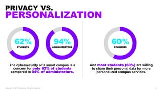PRIVACY VS.
PERSONALIZATION
The cybersecurity of a smart campus is a
concern for only 62% of students
compared to 94% of a...