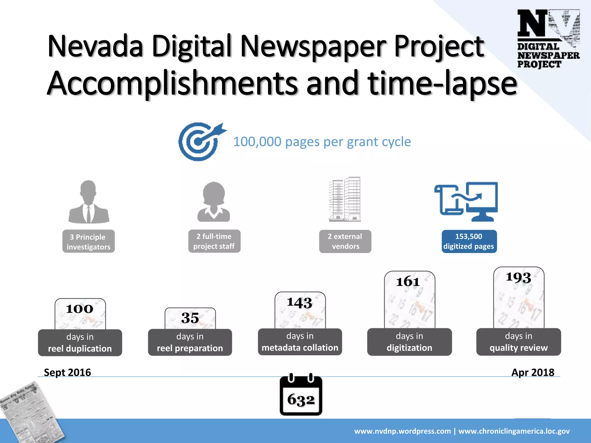 153,500
digitized pages
www.nvdnp.wordpress.com | www.chroniclingamerica.loc.gov
Nevada Digital Newspaper Project
Accomplishments and time-lapse
100,000 pages per grant cycle
3 Principle
investigators
2 full-time
project staff
2 external
vendors
Sept 2016 Apr 2018
100
35
143
161 193
days in
digitization
days in
metadata collation
days in
reel preparation
days in
reel duplication
days in
quality review
632
 
