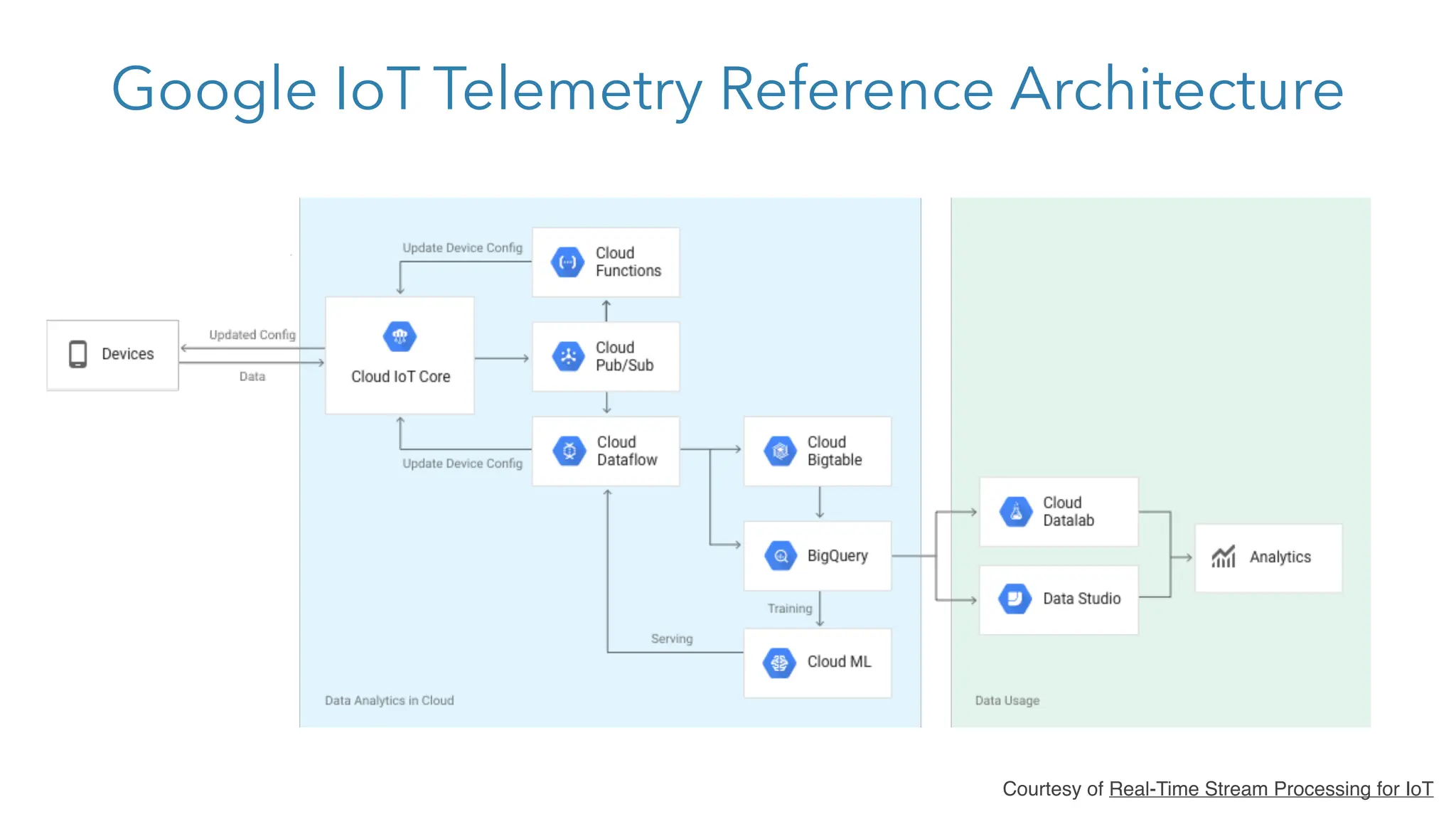 Google IoT Telemetry Reference Architecture
Courtesy of Real-Time Stream Processing for IoT
 
