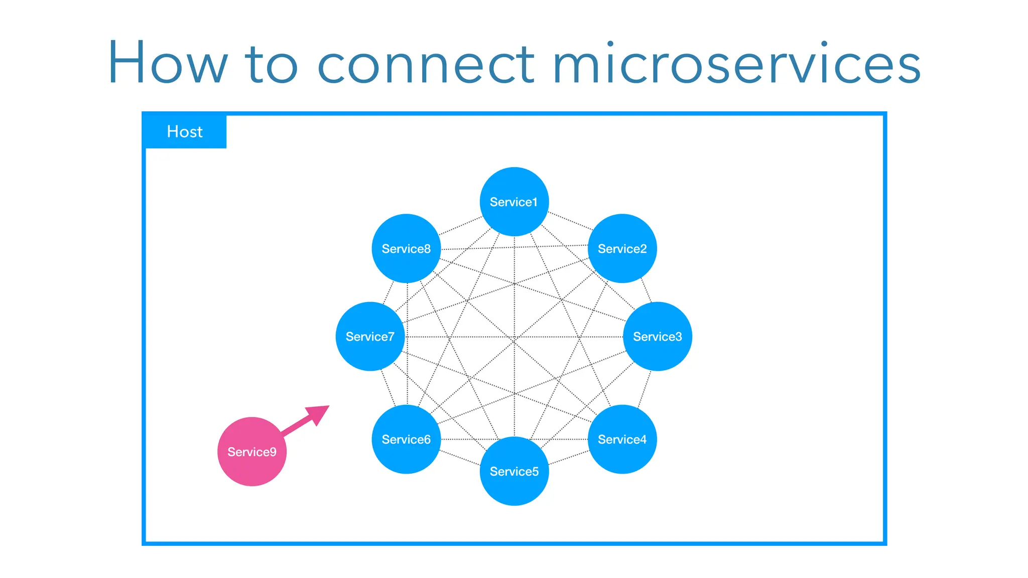 How to connect microservices
Host
Service1
Service3
Service5
Service7
Service6 Service4
Service8 Service2
Service9
 