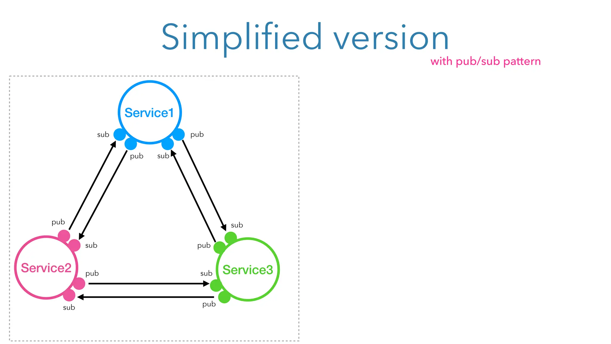 Simplified version
Service1
Service3
Service2 sub
sub
pub
pub
pub
sub
sub
pub
sub
pub sub
pub
with pub/sub pattern
 