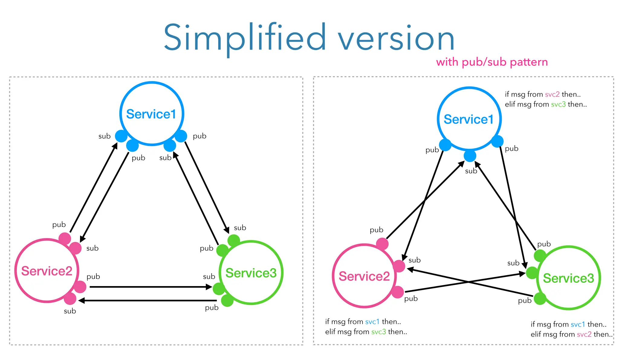 Service1
Service3
Service2
sub
pub pub
pub
sub
pub
pub
sub
pub
if msg from svc2 then..
elif msg from svc3 then..
if msg from svc1 then..
elif msg from svc2 then..
if msg from svc1 then..
elif msg from svc3 then..
Simplified version
Service1
Service3
Service2 sub
sub
pub
pub
pub
sub
sub
pub
sub
pub sub
pub
with pub/sub pattern
 