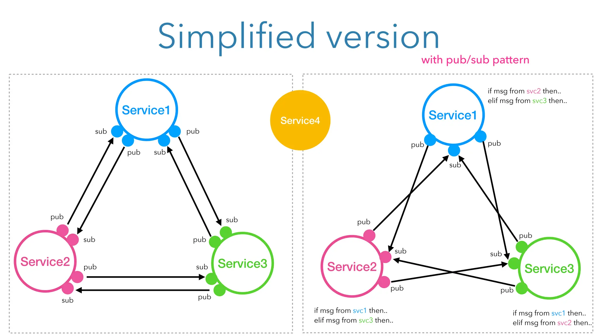 Service1
Service3
Service2
sub
pub pub
pub
sub
pub
pub
sub
pub
if msg from svc2 then..
elif msg from svc3 then..
if msg from svc1 then..
elif msg from svc2 then..
if msg from svc1 then..
elif msg from svc3 then..
Service4
Service4
Simplified version
Service1
Service3
Service2 sub
sub
pub
pub
pub
sub
sub
pub
sub
pub sub
pub
with pub/sub pattern
Service4
 