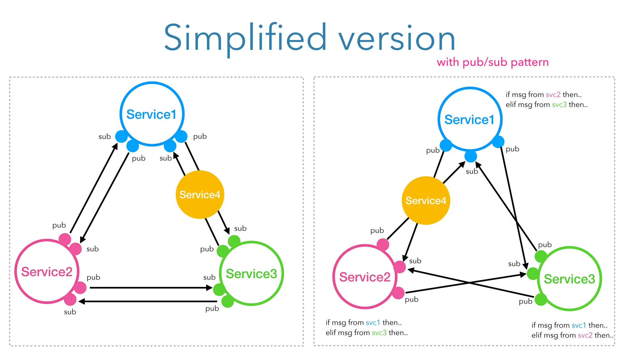 Service1
Service3
Service2
sub
pub pub
pub
sub
pub
pub
sub
pub
if msg from svc2 then..
elif msg from svc3 then..
if msg from svc1 then..
elif msg from svc2 then..
if msg from svc1 then..
elif msg from svc3 then..
Service4
Service4
Simplified version
Service1
Service3
Service2 sub
sub
pub
pub
pub
sub
sub
pub
sub
pub sub
pub
with pub/sub pattern
 