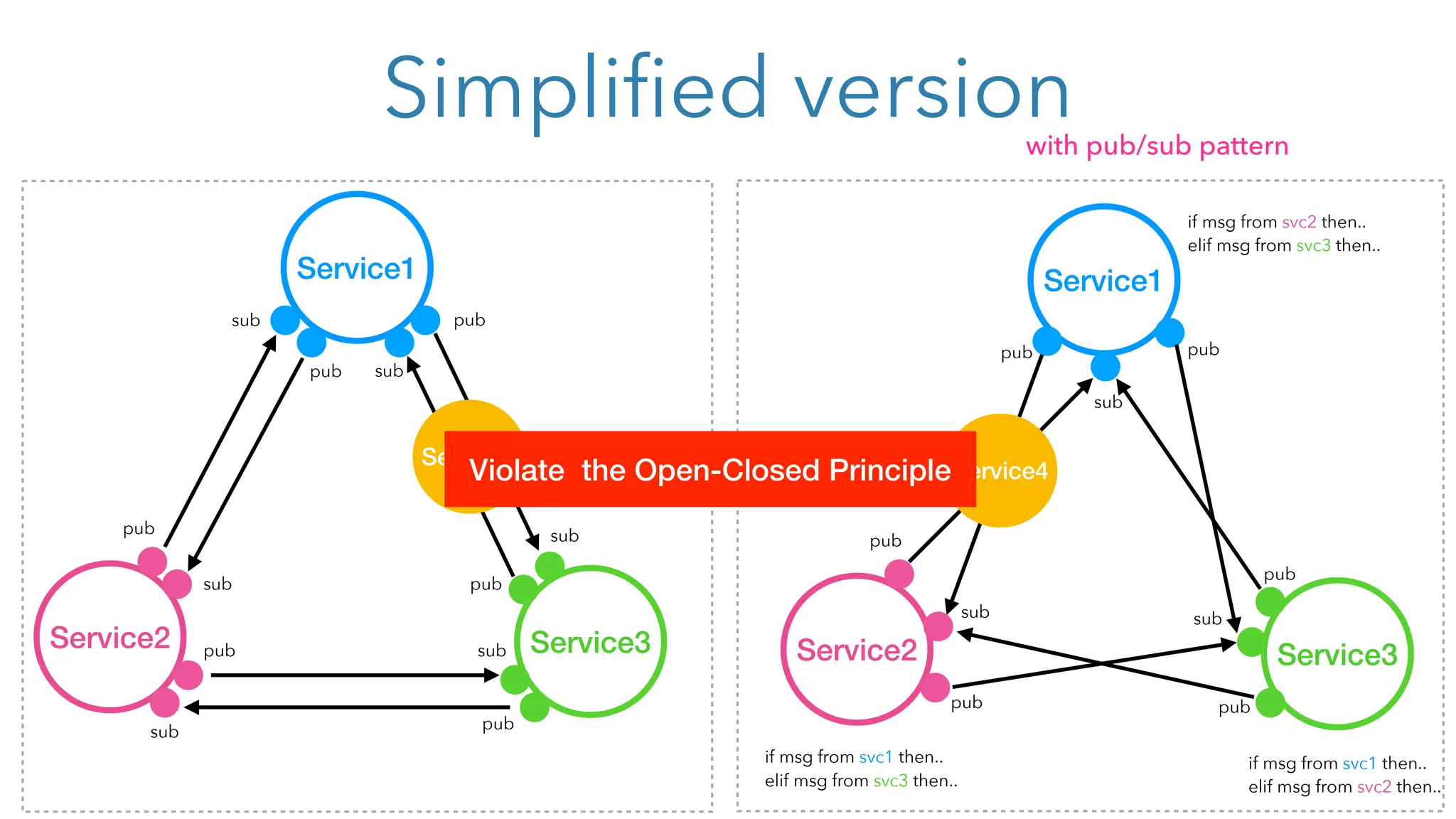 Service1
Service3
Service2
sub
pub pub
pub
sub
pub
pub
sub
pub
if msg from svc2 then..
elif msg from svc3 then..
if msg from svc1 then..
elif msg from svc2 then..
if msg from svc1 then..
elif msg from svc3 then..
Service4
Service4
Simplified version
Service1
Service3
Service2 sub
sub
pub
pub
pub
sub
sub
pub
sub
pub sub
pub
Violate the Open-Closed Principle
with pub/sub pattern
 