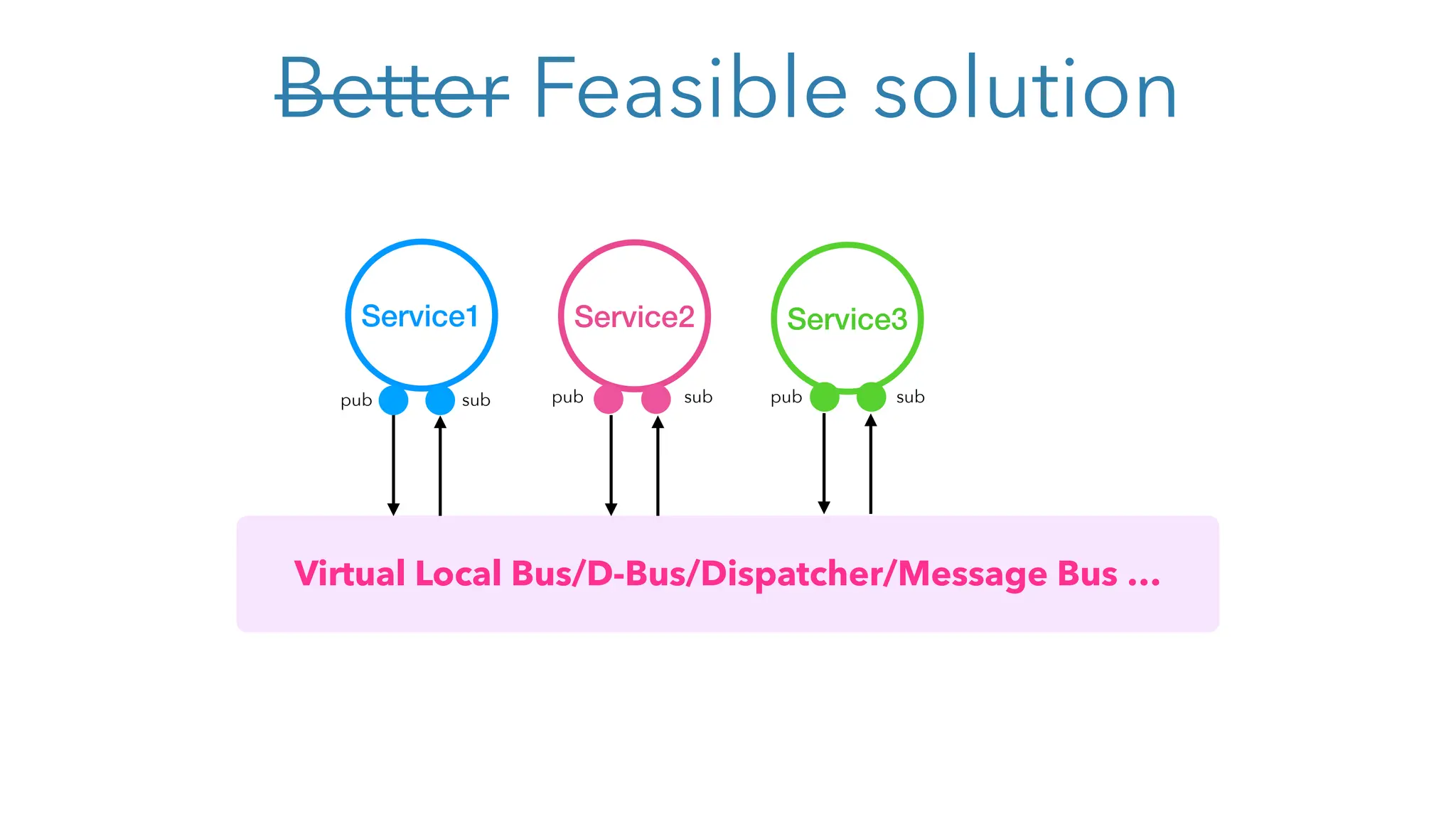 Better Feasible solution
Service1 Service3
Service2
Virtual Local Bus/D-Bus/Dispatcher/Message Bus …
sub
pub pub sub pub sub
 