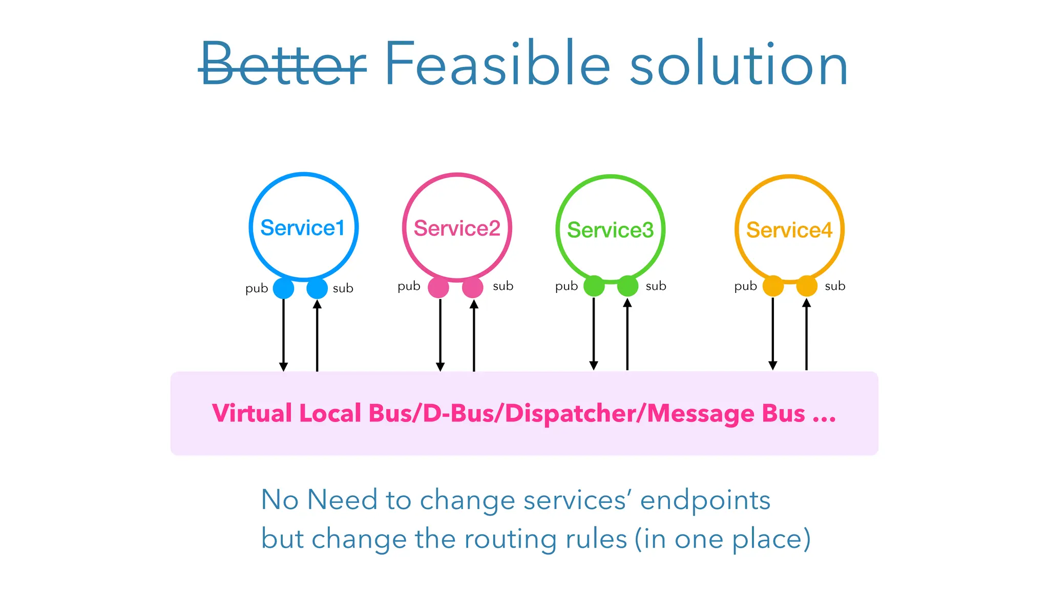 Better Feasible solution
Service1 Service3
Service2
Virtual Local Bus/D-Bus/Dispatcher/Message Bus …
sub
pub pub sub pub sub
Service4
pub sub
No Need to change services’ endpoints
but change the routing rules (in one place)
 