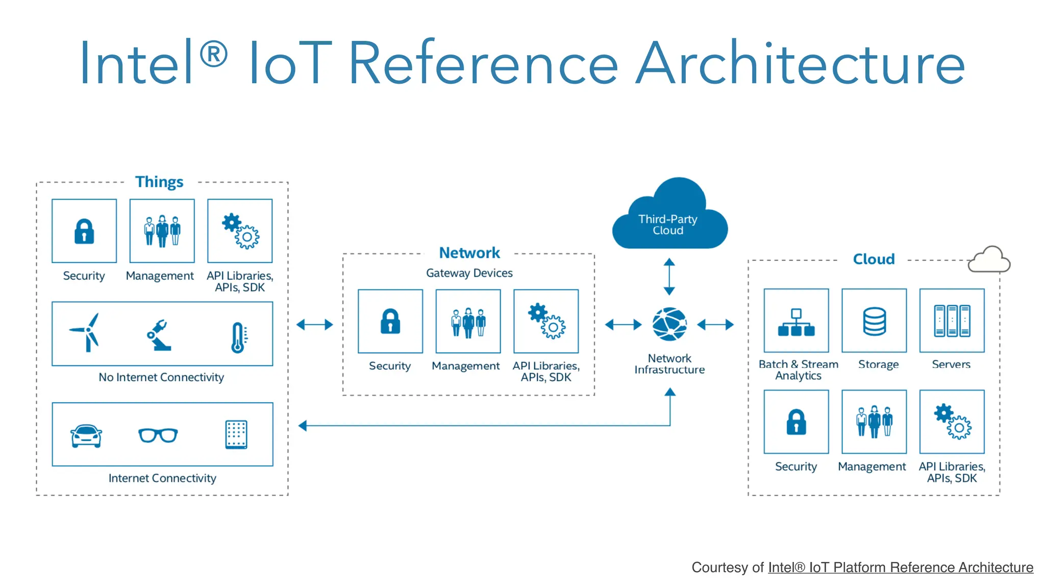 Intel® IoT Reference Architecture
Courtesy of Intel® IoT Platform Reference Architecture
 