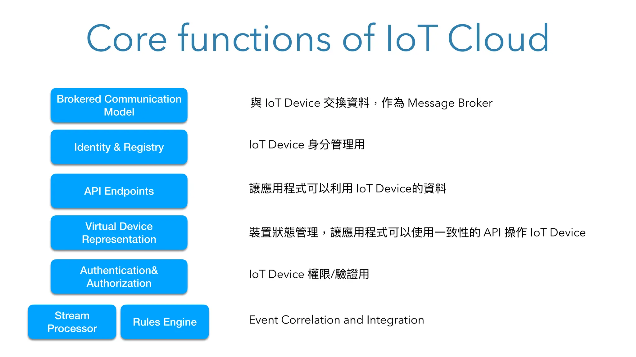 Core functions of IoT Cloud
Identity & Registry
API Endpoints
Virtual Device
Representation
Authentication&
Authorization
Brokered Communication
Model
Rules Engine
Stream
Processor
與 IoT Device 交換資料，作為 Message Broker
IoT Device ⾝分管理⽤
讓應⽤程式可以利⽤ IoT Device的資料
裝置狀態管理，讓應⽤程式可以使⽤⼀致性的 API 操作 IoT Device
IoT Device 權限/驗證⽤
Event Correlation and Integration
 