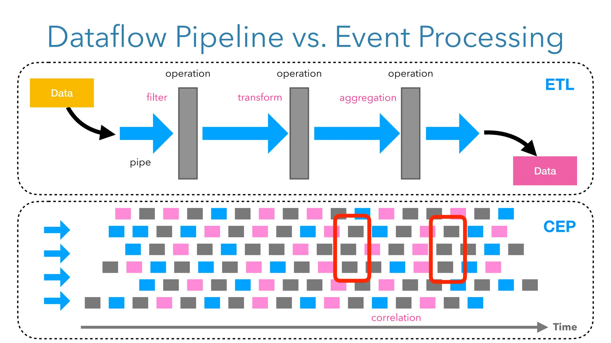 Dataflow Pipeline vs. Event Processing
Data
pipe
operation operation operation
transform aggregation
filter
Data
Time
correlation
ETL
CEP
 