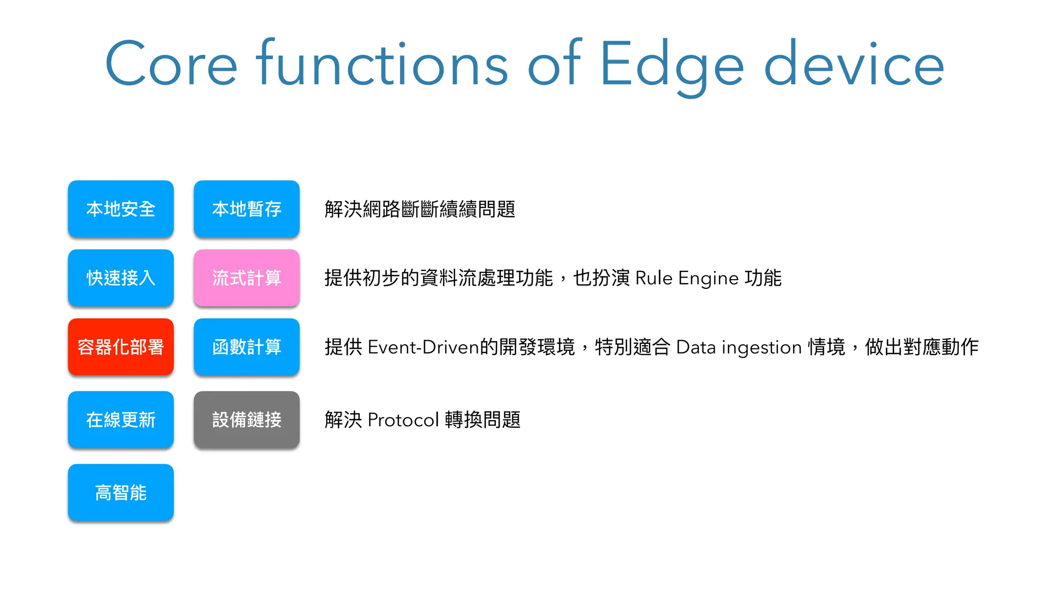 快速接入
函數計算
流式計算
本地暫存
設備鏈接
在線更新
容器化部署
⾼智能
本地安全
Core functions of Edge device
解決網路斷斷續續問題
解決 Protocol 轉換問題
提供初步的資料流處理功能，也扮演 Rule Engine 功能
提供 Event-Driven的開發環境，特別適合 Data ingestion 情境，做出對應動作
 