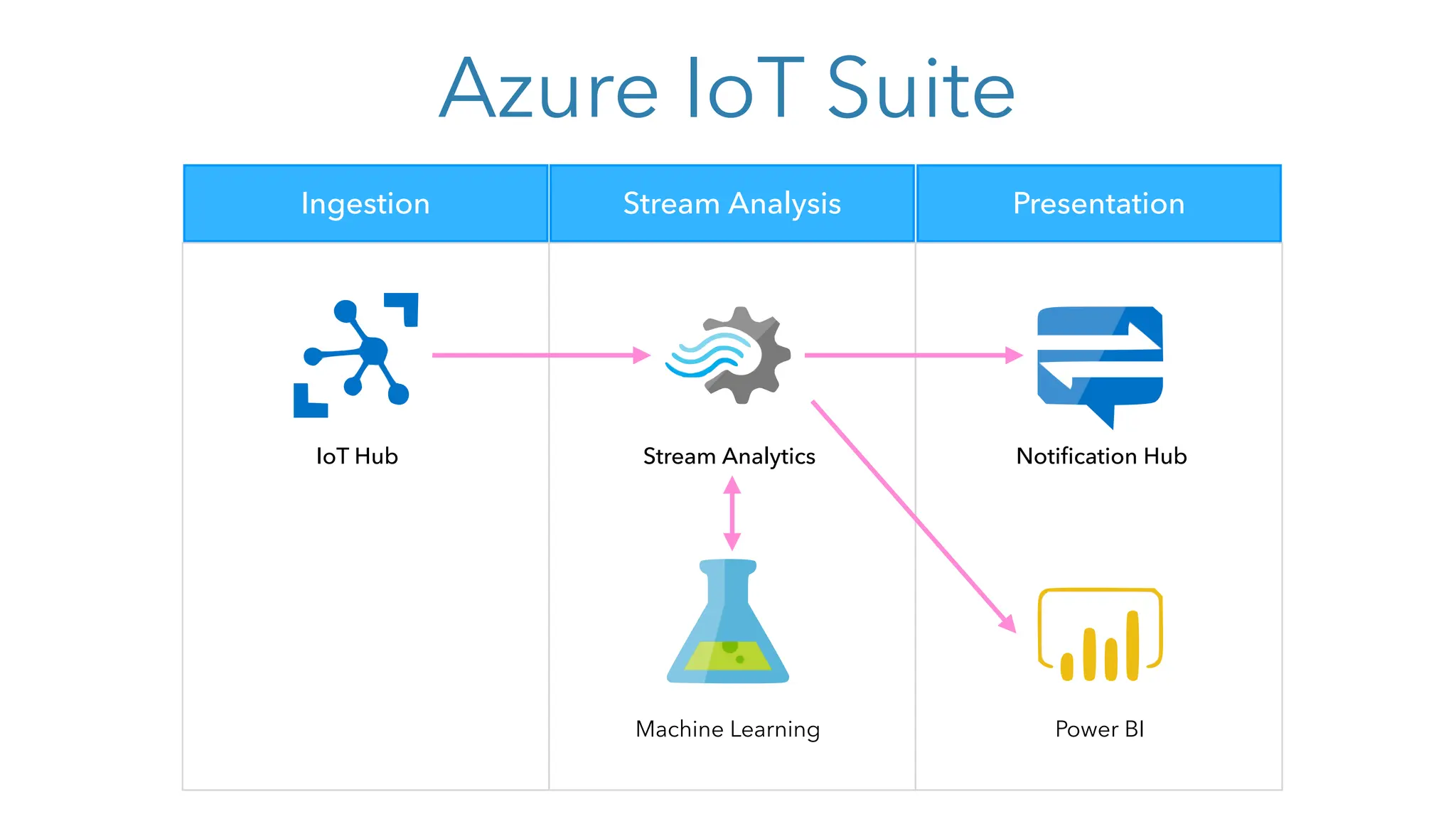 Azure IoT Suite
Ingestion Stream Analysis Presentation
Stream Analytics
IoT Hub Notification Hub
Machine Learning Power BI
 